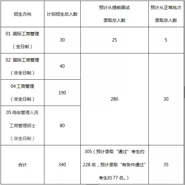 中大管院2019MBA招生简章