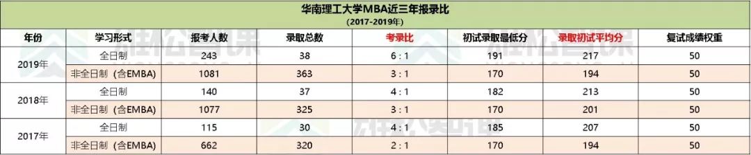 【华章解读】华南理工大学历年MBA报考录取比例