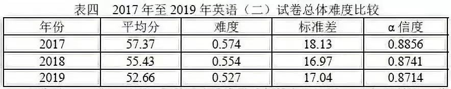 2020年MBA考研难不难？