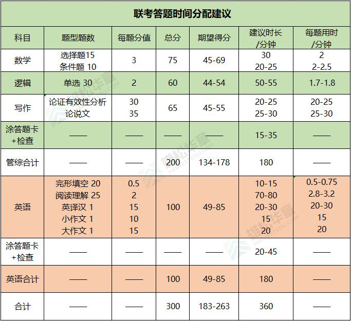 MBA/MPA/MEM做题速度慢？这4招，让你至少提高30分！