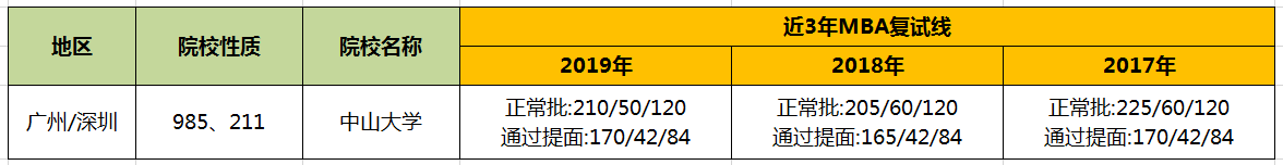 【华章解读】中山大学MBA历年分数线