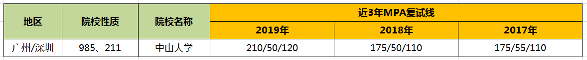 【华章解读】中山大学MPA历年分数线