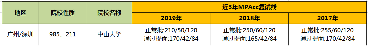 【华章解读】中山大学MPAcc历年分数线