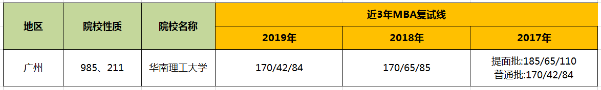 【华章解读】华南理工大学MBA历年分数线