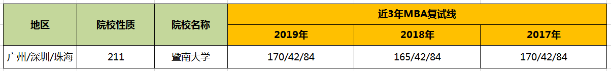 【华章解读】暨南大学MBA历年分数线