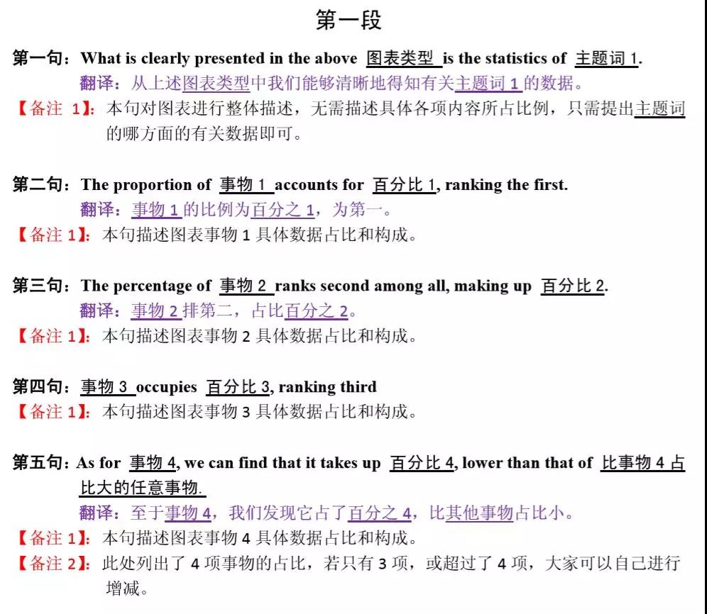 MBA联考英语大小作文得分模板汇总！