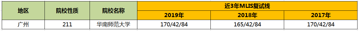【华章解读】华南师范大学MLIS历年分数线
