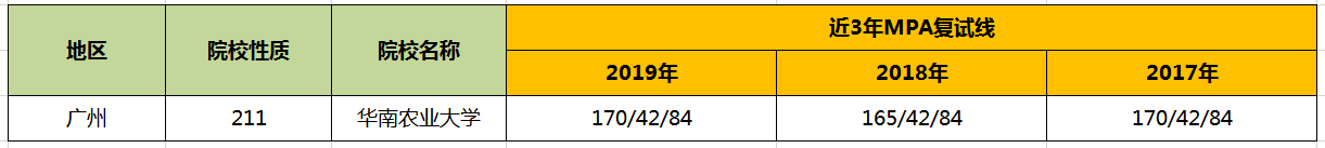 【华章解读】华南农业大学MPA历年分数线