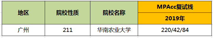 【华章解读】华南农业大学MPAcc历年分数线
