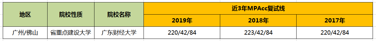 【华章解读】广东财经大学MPAcc历年分数线 【华章解读】广东财经大学MPAcc历年分数线