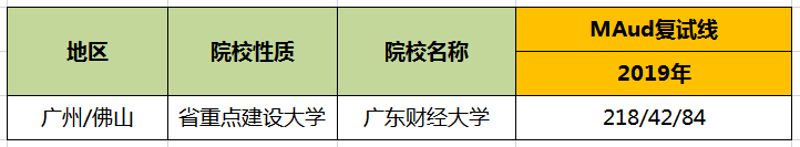 【华章解读】广东财经大学MAud历年分数线