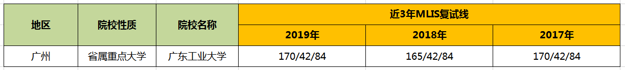 【华章解读】广东工业大学MLIS历年分数线 【华章解读】广东工业大学MLIS历年分数线