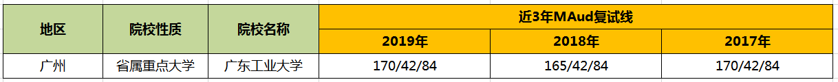 【华章解读】广东工业大学MAud历年分数线 【华章解读】广东工业大学MAud历年分数线