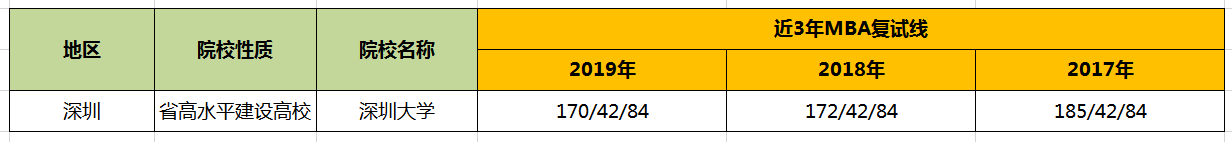 【华章解读】深圳大学MBA历年分数线