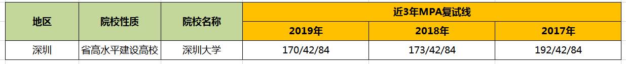 【华章解读】深圳大学MPA历年分数线