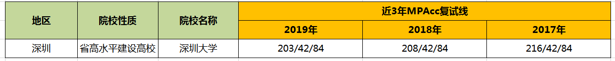 【华章解读】深圳大学MPAcc历年分数线 【华章解读】深圳大学MPAcc历年分数线