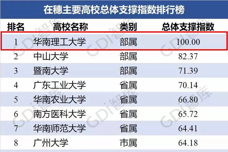 【华章快讯】支撑广州经济社会发展指数排行榜华南理工居榜首！