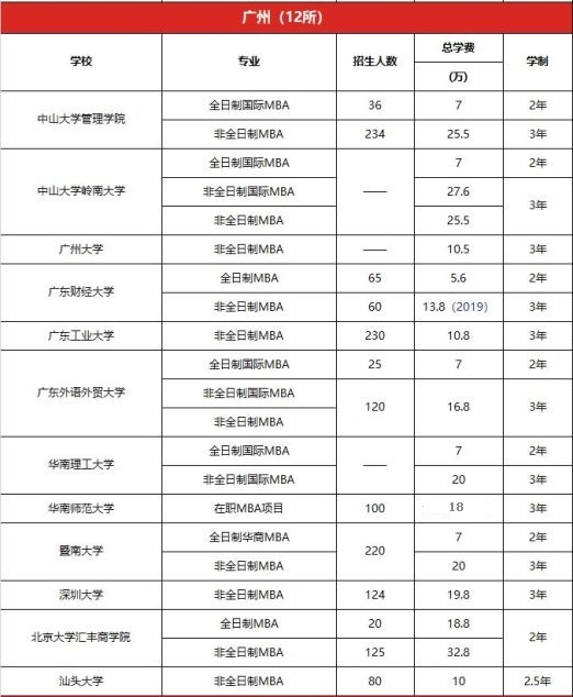 2020年广东12所院校MBA项目学费及学制一览表 2020年广东12所院校MBA项目学费及学制一览表