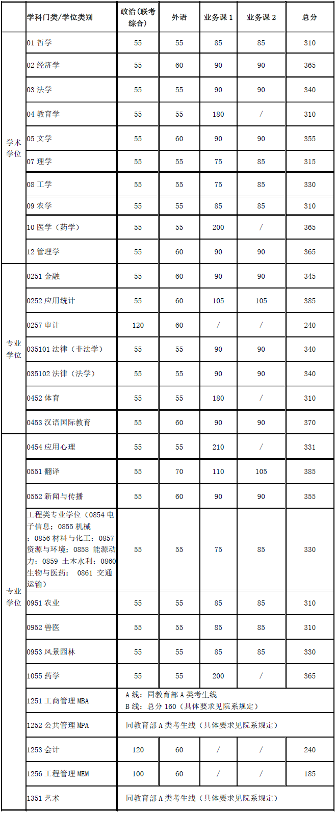 上海交通大学2020年硕士研究生入学考试复试基本分数线