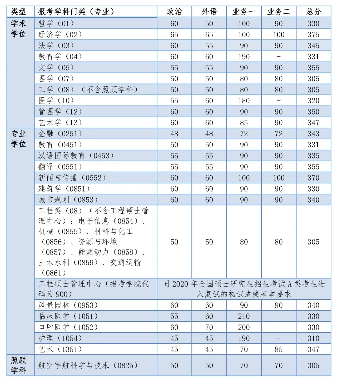 同济大学2020年硕士生入学考试复试基本分数线公布