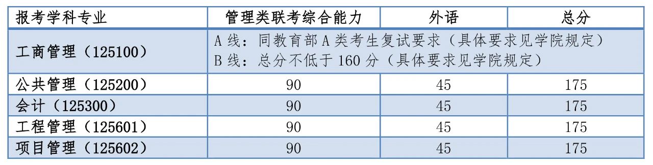 同济大学2020年硕士生入学考试复试基本分数线公布