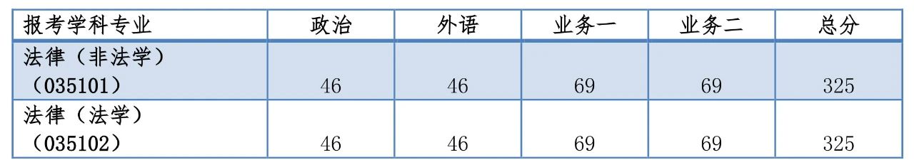 同济大学2020年硕士生入学考试复试基本分数线公布