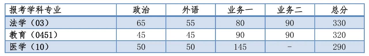 同济大学2020年硕士生入学考试复试基本分数线公布