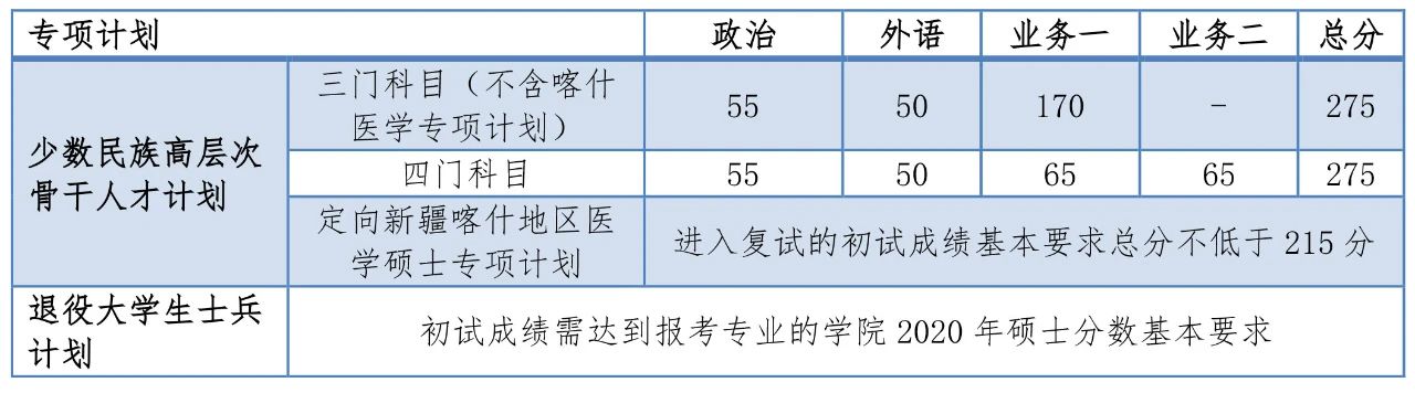 同济大学2020年硕士生入学考试复试基本分数线公布