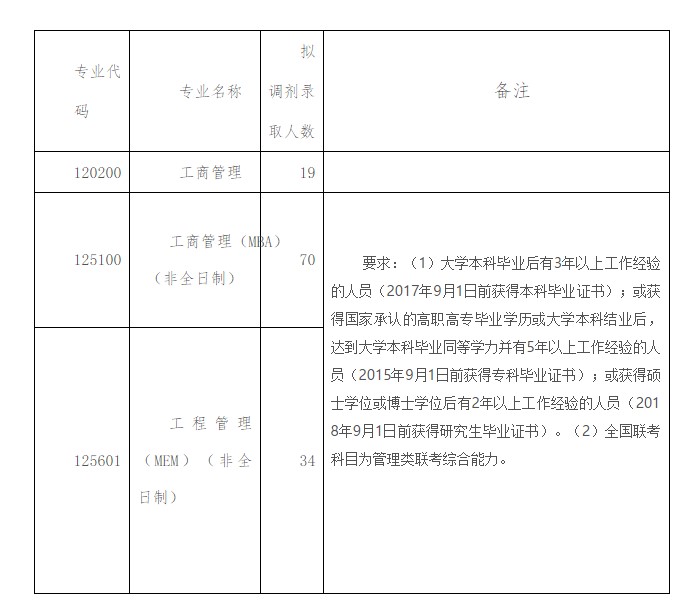 重庆交通大学2020年MBA项目接收调剂的通知