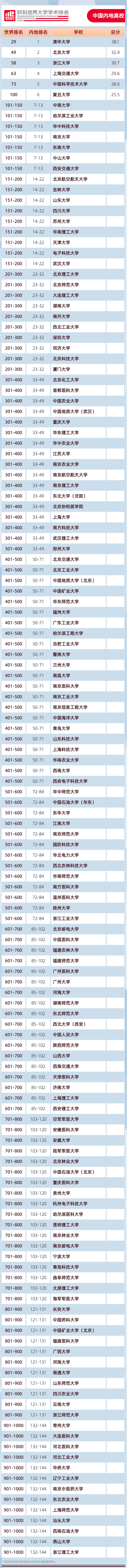 2020软科世界大学学术排名发布,144所内地高校上榜 2020软科世界大学学术排名发布,144所内地高校上榜