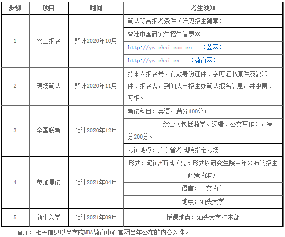 2021年汕头大学MBA项目报考流程及课程设置