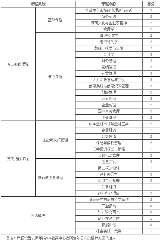 2021年汕头大学MBA项目报考流程及课程设置