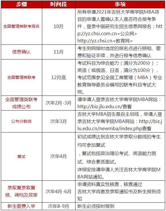 2021年吉林大学MBA项目报考流程及课程设置