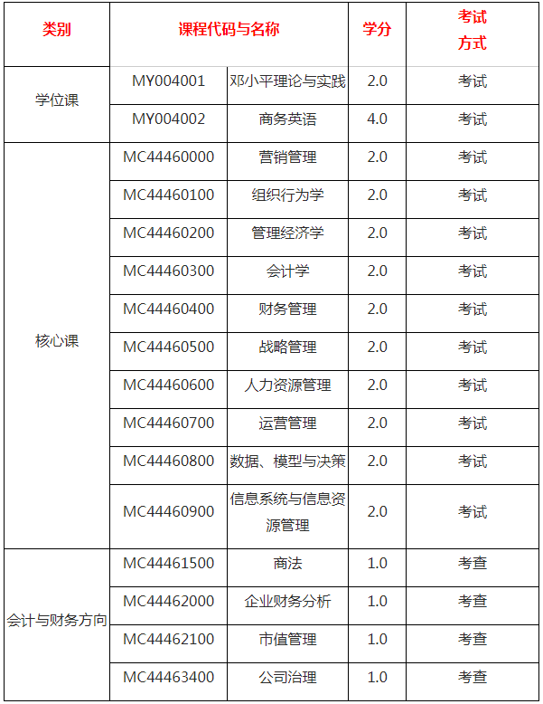 2021年吉林大学MBA项目报考流程及课程设置