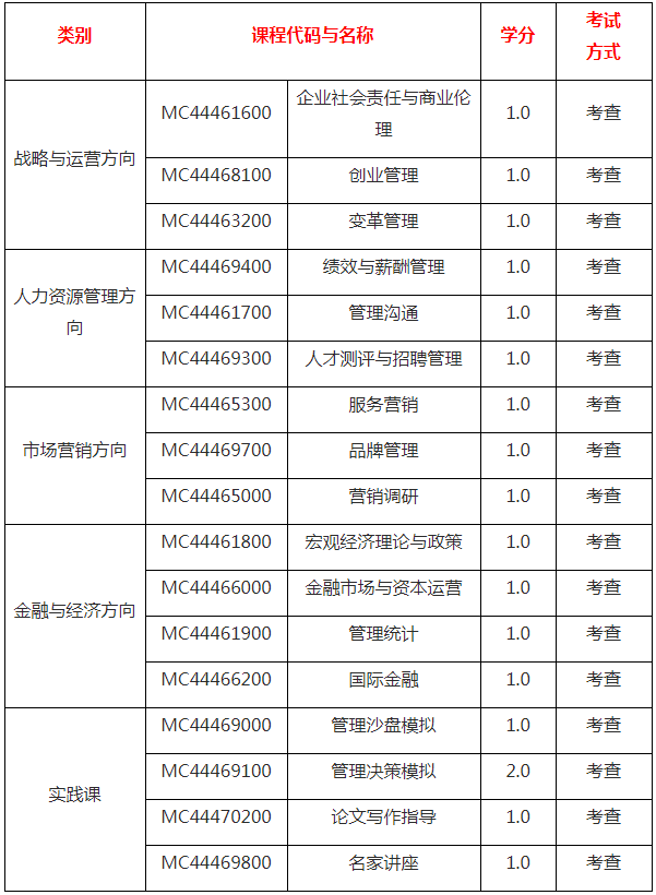 2021年吉林大学MBA项目报考流程及课程设置