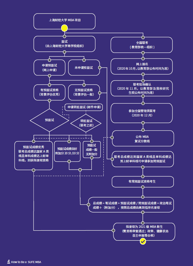 2021年上海财经大学MBA项目招生简章