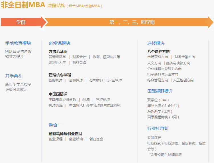 上海交大安泰MBA项目课程设置 上海交大安泰MBA项目课程设置