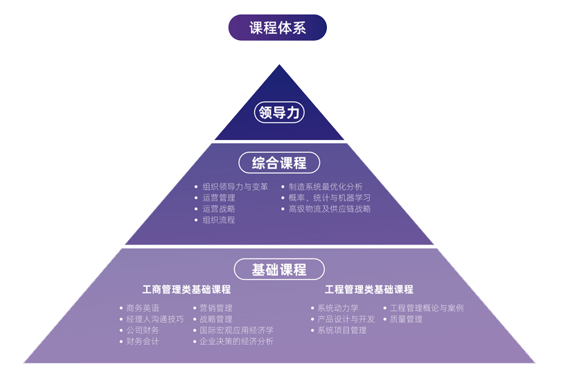 上海交大安泰MBA项目课程设置 上海交大安泰MBA项目课程设置