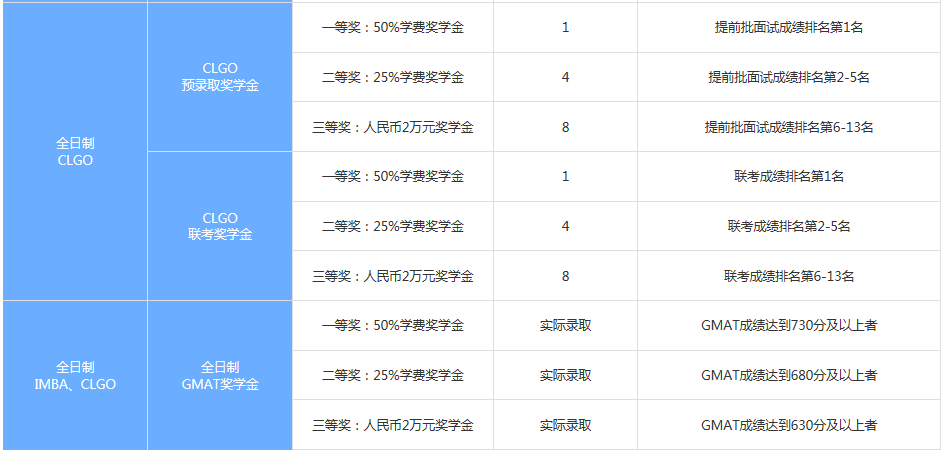 上海交大安泰2020年入学MBA项目奖学金设置方案 上海交大安泰2020年入学MBA项目奖学金设置方案