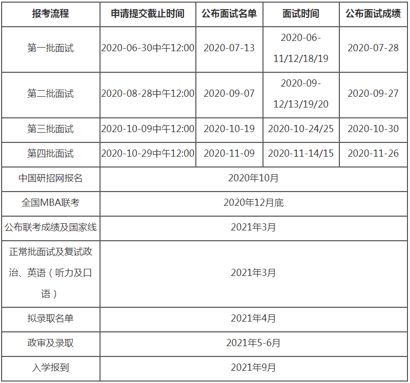 2021年中国人民大学MBA报名指南（报考及录取流程）