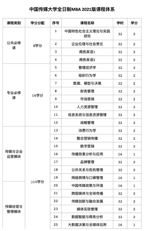 2021年中国传媒大学MBA项目课程设置