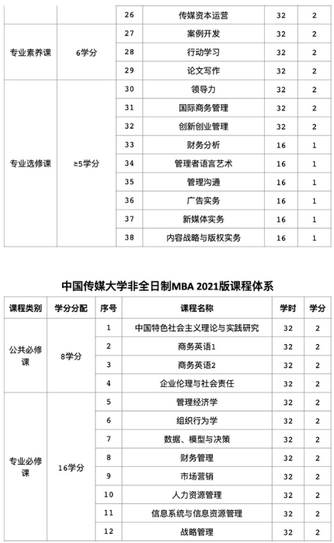 2021年中国传媒大学MBA项目课程设置