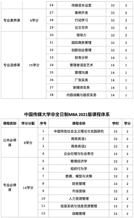 2021年中国传媒大学MBA项目课程设置