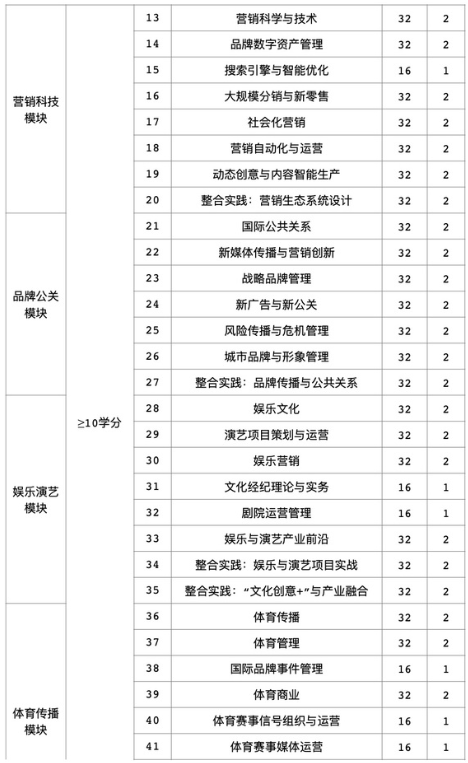 2021年中国传媒大学MBA项目课程设置