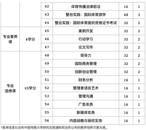 2021年中国传媒大学MBA项目课程设置