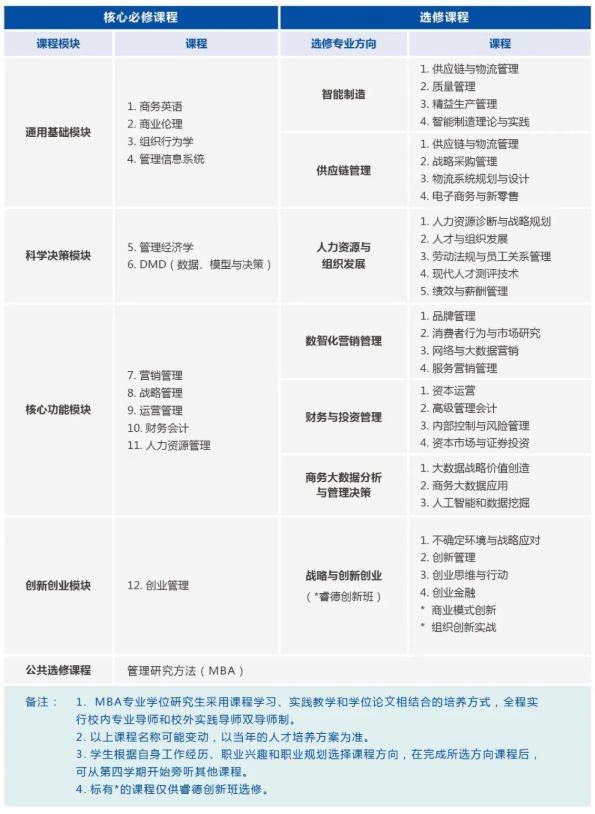 2021年广东工业大学MBA课程设置
