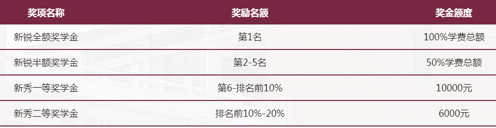 华南理工大学2021年入学MBA奖助学金设置方案