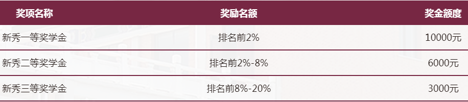 华南理工大学2021年入学MBA奖助学金设置方案