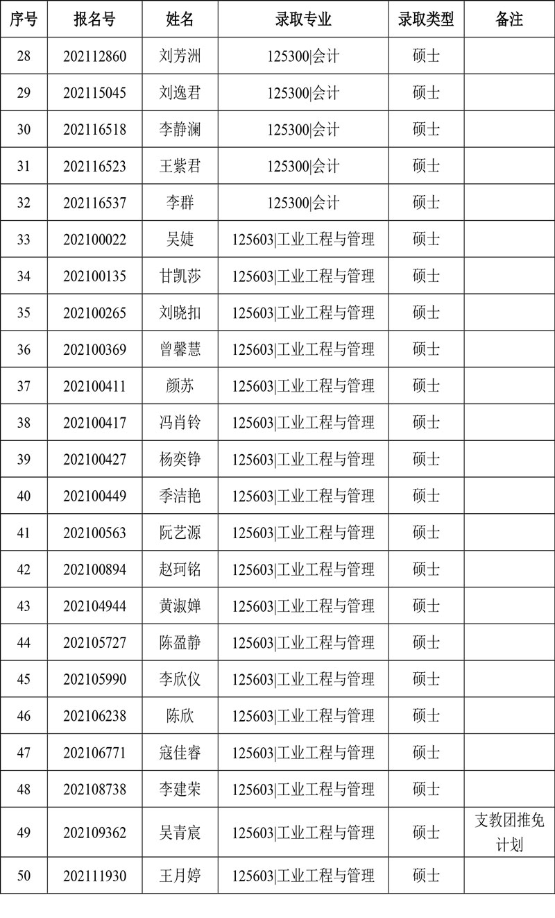 2021年华南理工大学MPAcc及工业工程与管理推免复试拟录取结果公示