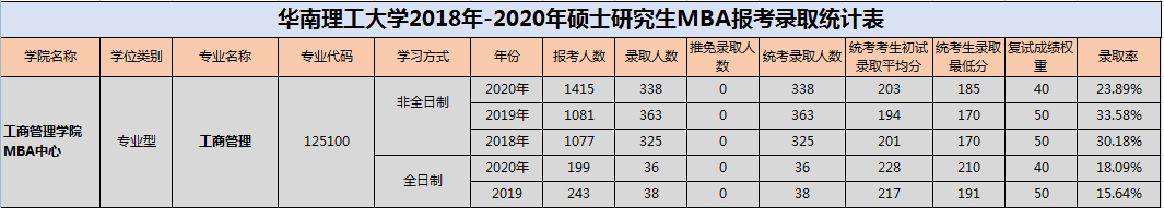 华南理工大学MBA历年分数线和报考录取比例一览